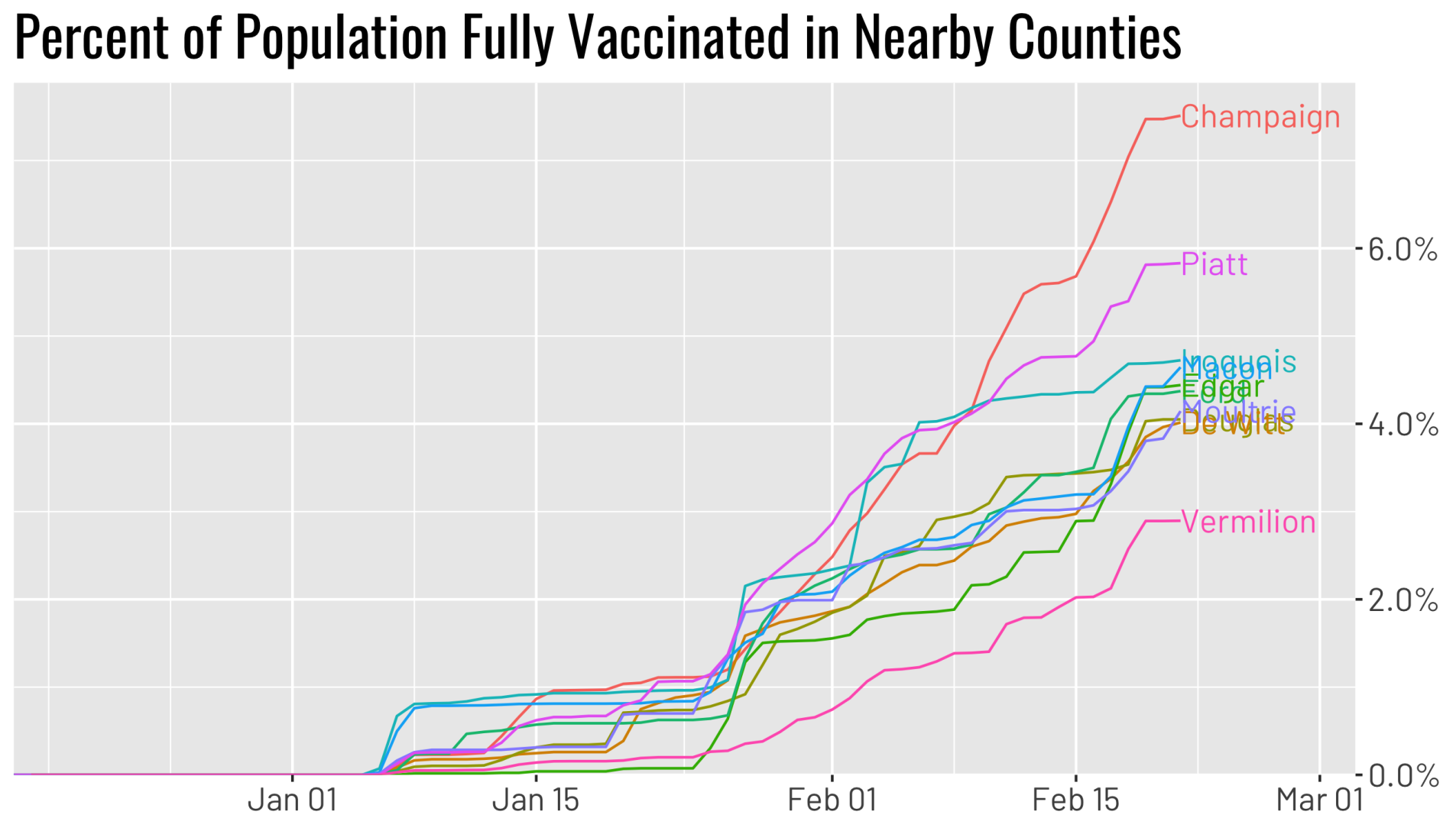 Nearby both doses